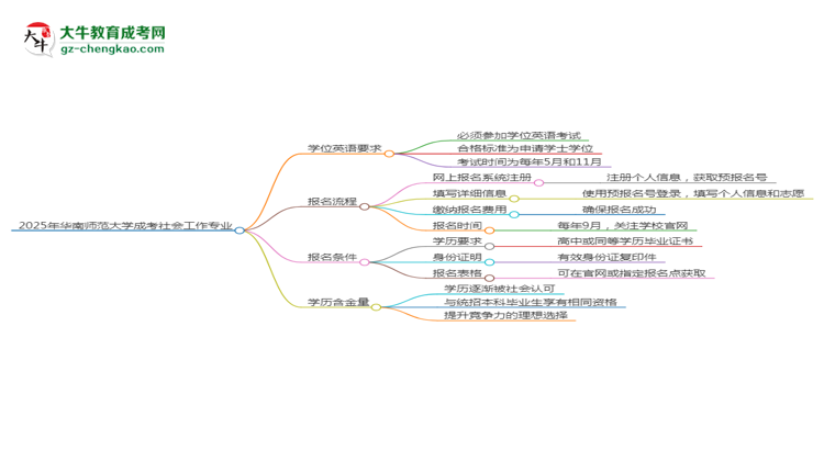 2025年華南師范大學(xué)成考社會(huì)工作專業(yè)要考學(xué)位英語(yǔ)嗎？思維導(dǎo)圖