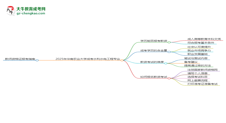 2025年華南農(nóng)業(yè)大學成考水利水電工程專業(yè)學歷能報考教資嗎？思維導圖