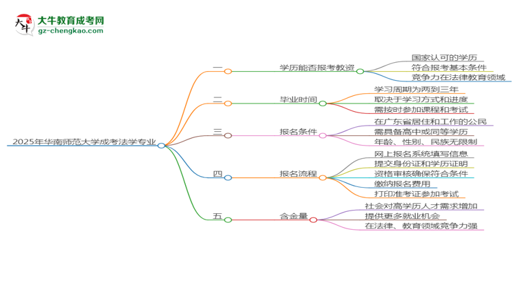 2025年華南師范大學(xué)成考法學(xué)專業(yè)學(xué)歷能報考教資嗎？思維導(dǎo)圖