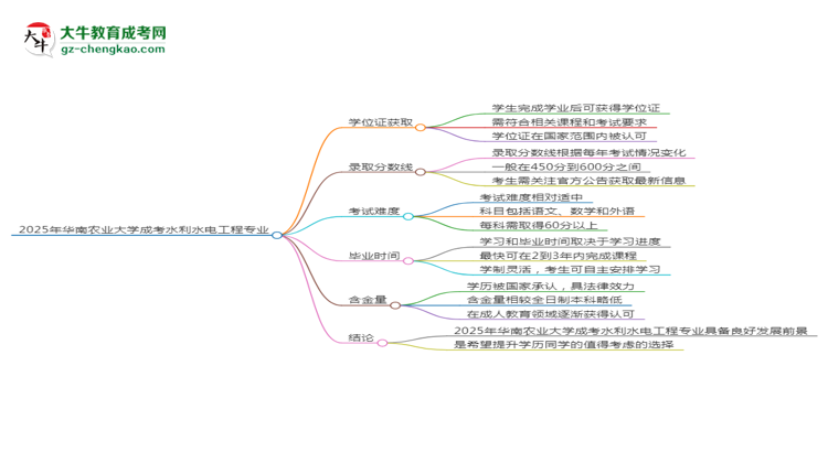 2025年華南農(nóng)業(yè)大學(xué)成考水利水電工程專業(yè)能拿學(xué)位證嗎？思維導(dǎo)圖