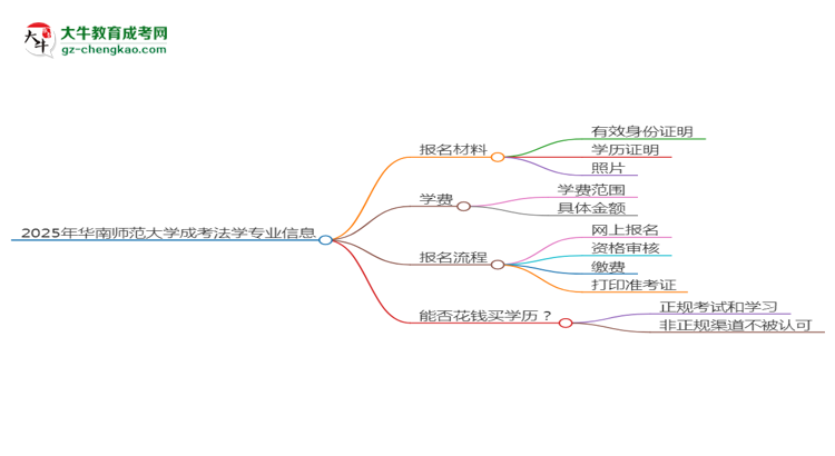 2025年華南師范大學(xué)成考法學(xué)專業(yè)報(bào)名材料需要什么？思維導(dǎo)圖