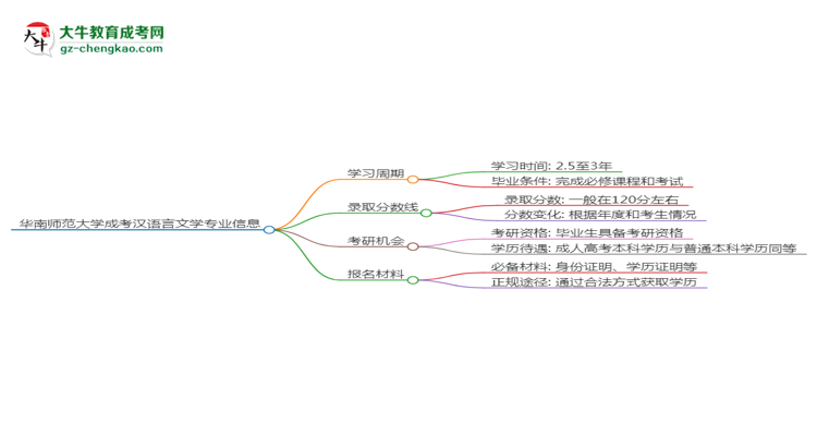 華南師范大學(xué)成考漢語言文學(xué)專業(yè)需多久完成并拿證？（2025年新）思維導(dǎo)圖