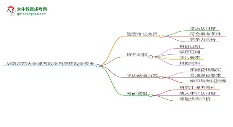 華南師范大學(xué)2025年成考數(shù)學(xué)與應(yīng)用數(shù)學(xué)專業(yè)學(xué)歷能考公嗎？思維導(dǎo)圖