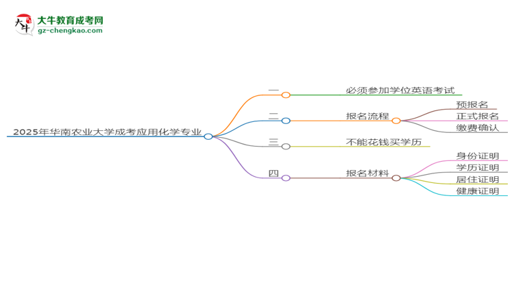 2025年華南農(nóng)業(yè)大學(xué)成考應(yīng)用化學(xué)專業(yè)要考學(xué)位英語嗎？思維導(dǎo)圖