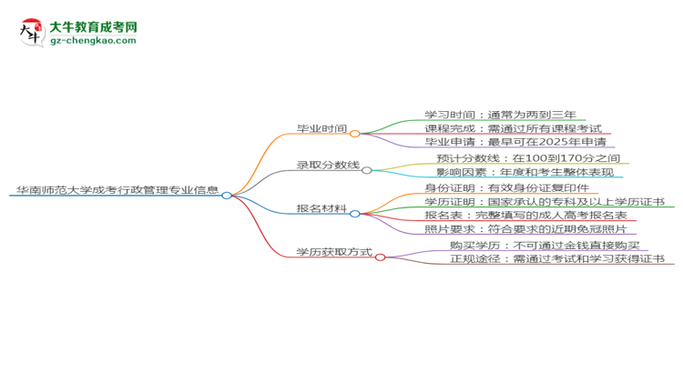 華南師范大學(xué)成考行政管理專業(yè)需多久完成并拿證？（2025年新）思維導(dǎo)圖