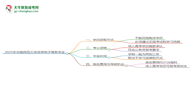 2025年華南師范大學成考電子商務專業(yè)學歷花錢能買到嗎？思維導圖