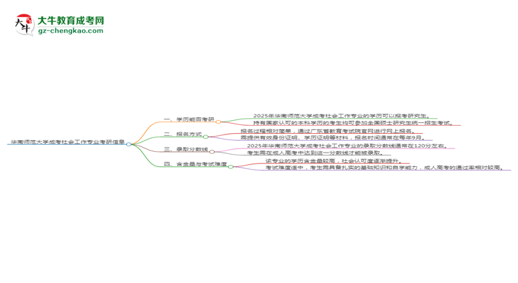 華南師范大學2025年成考社會工作專業(yè)能考研究生嗎？思維導(dǎo)圖