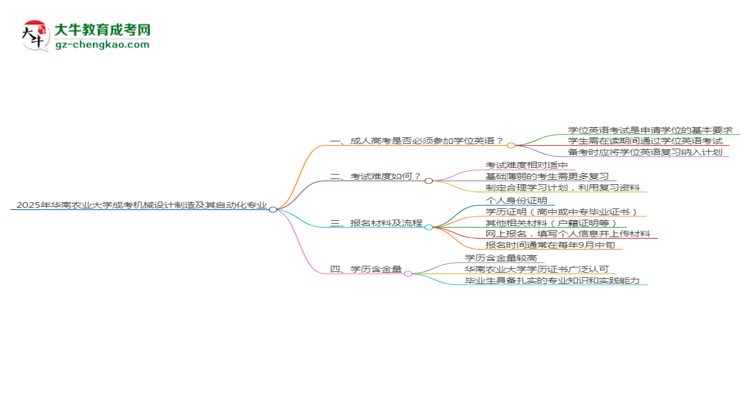 2025年華南農(nóng)業(yè)大學(xué)成考機(jī)械設(shè)計(jì)制造及其自動(dòng)化專業(yè)要考學(xué)位英語嗎？思維導(dǎo)圖