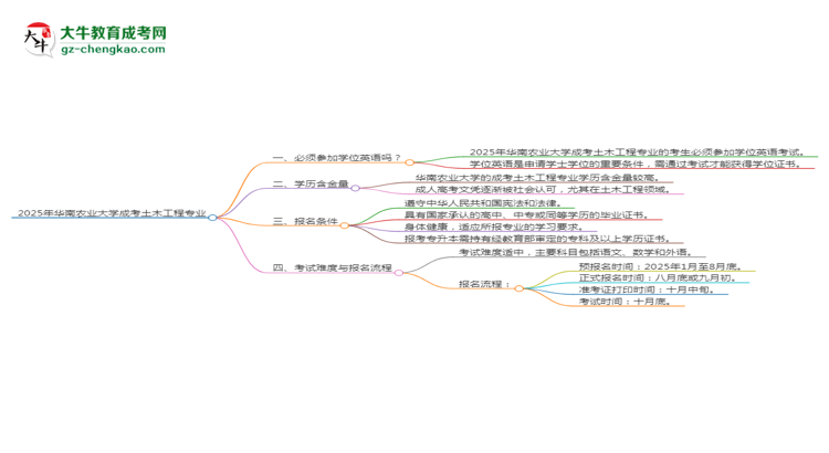 2025年華南農(nóng)業(yè)大學(xué)成考土木工程專業(yè)要考學(xué)位英語嗎？思維導(dǎo)圖