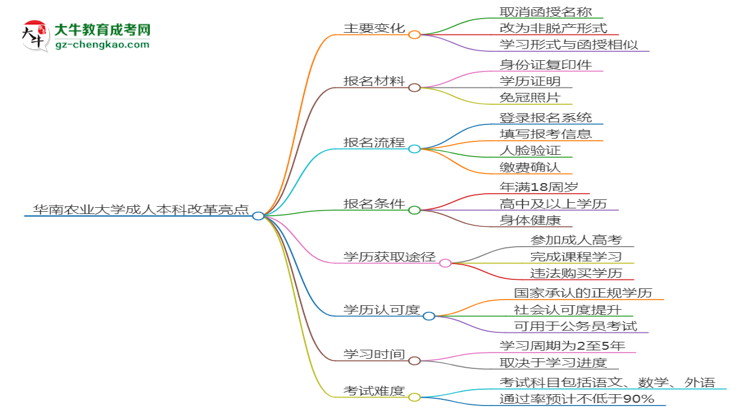 華南農(nóng)業(yè)大學(xué)2025年成考林學(xué)專業(yè)校本部和函授站哪個(gè)更好？思維導(dǎo)圖