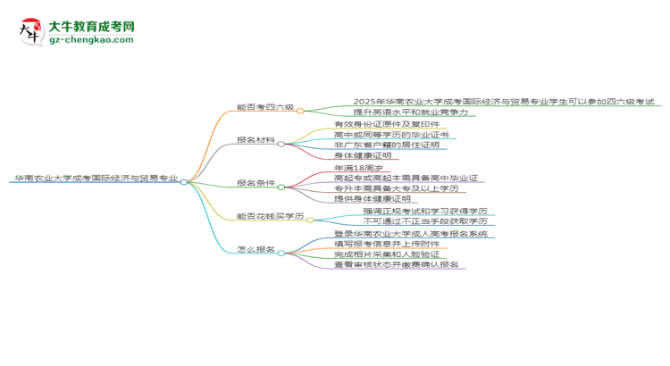 華南農(nóng)業(yè)大學(xué)2025年成考國(guó)際經(jīng)濟(jì)與貿(mào)易專業(yè)生可不可以考四六級(jí)？思維導(dǎo)圖