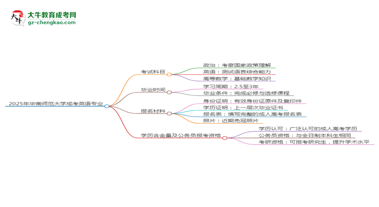 2025年華南師范大學(xué)成考英語專業(yè)入學(xué)考試科目有哪些？思維導(dǎo)圖