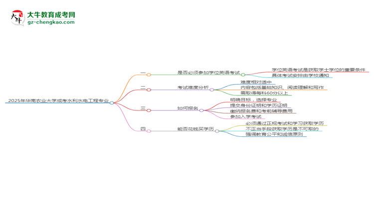 2025年華南農(nóng)業(yè)大學(xué)成考水利水電工程專業(yè)要考學(xué)位英語(yǔ)嗎？思維導(dǎo)圖