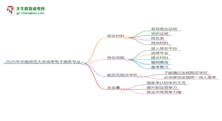 2025年華南師范大學(xué)成考電子商務(wù)專業(yè)報(bào)名材料需要什么？思維導(dǎo)圖