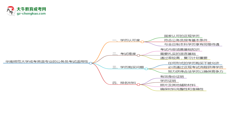 華南師范大學(xué)2025年成考英語專業(yè)學(xué)歷能考公嗎？思維導(dǎo)圖