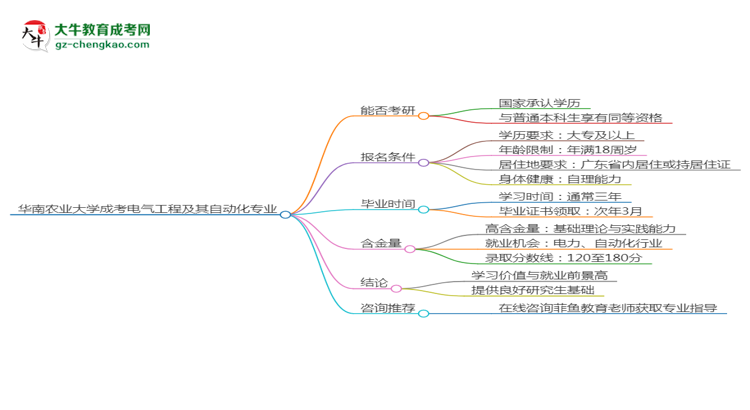 華南農(nóng)業(yè)大學(xué)2025年成考電氣工程及其自動化專業(yè)能考研究生嗎？思維導(dǎo)圖