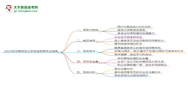 2025年華南師范大學(xué)成考英語專業(yè)錄取分數(shù)線是多少？思維導(dǎo)圖