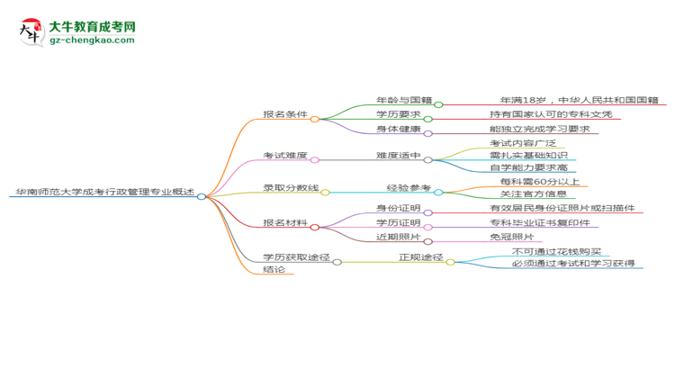 華南師范大學(xué)2025年成考行政管理專業(yè)報(bào)考條件是什么思維導(dǎo)圖