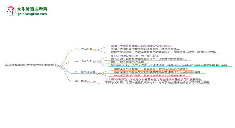 2025年華南師范大學(xué)成考學(xué)前教育專業(yè)入學(xué)考試科目有哪些？思維導(dǎo)圖