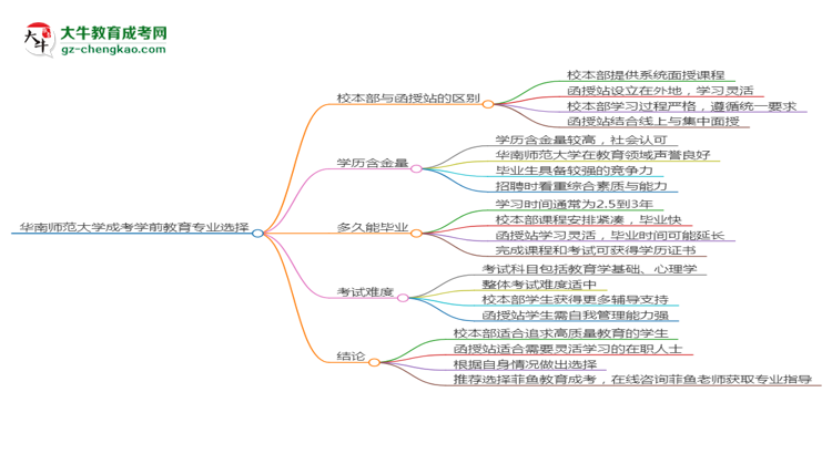 華南師范大學(xué)2025年成考學(xué)前教育專業(yè)校本部和函授站哪個更好？思維導(dǎo)圖