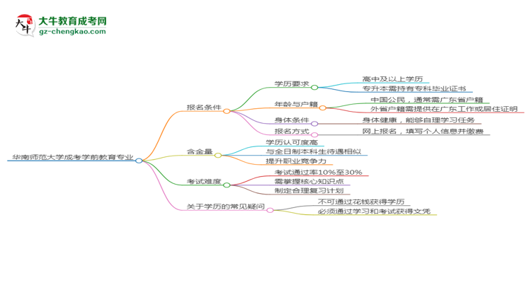 華南師范大學(xué)2025年成考學(xué)前教育專業(yè)報(bào)考條件是什么思維導(dǎo)圖