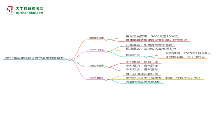 2025年華南師范大學(xué)成考學(xué)前教育專業(yè)最新學(xué)費(fèi)標(biāo)準(zhǔn)多少思維導(dǎo)圖