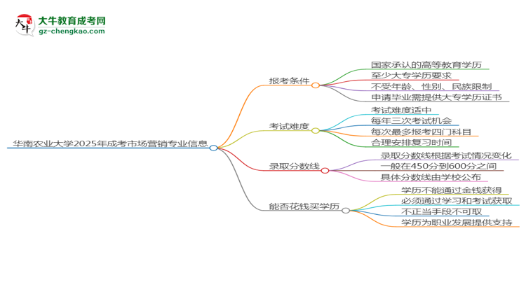 華南農(nóng)業(yè)大學(xué)2025年成考市場(chǎng)營(yíng)銷(xiāo)專(zhuān)業(yè)報(bào)考條件是什么思維導(dǎo)圖