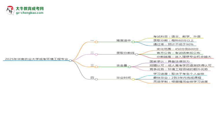 2025年華南農(nóng)業(yè)大學(xué)成考環(huán)境工程專業(yè)難不難？思維導(dǎo)圖