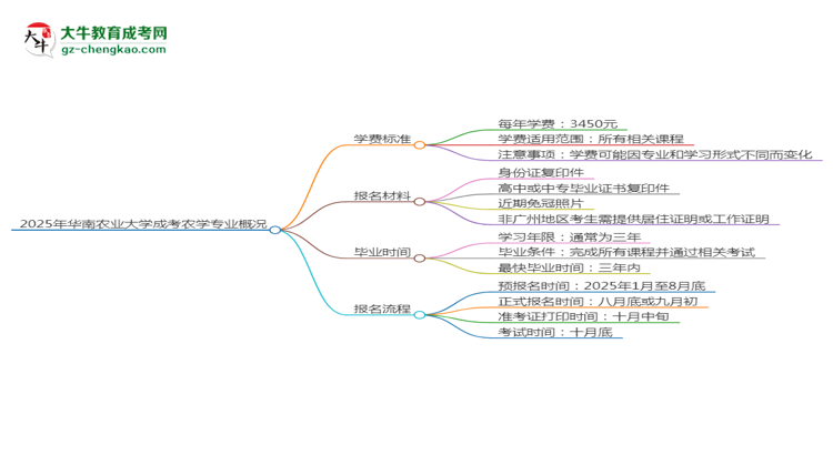 2025年華南農(nóng)業(yè)大學(xué)成考農(nóng)學(xué)專業(yè)最新學(xué)費(fèi)標(biāo)準(zhǔn)多少思維導(dǎo)圖