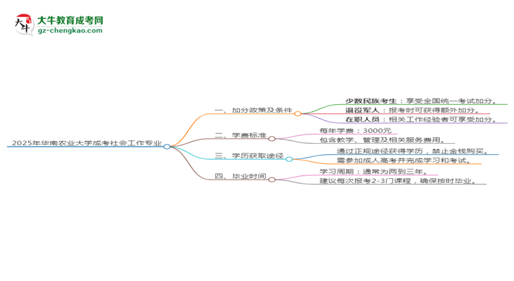 2025年華南農(nóng)業(yè)大學(xué)成考社會工作專業(yè)最新加分政策及條件思維導(dǎo)圖