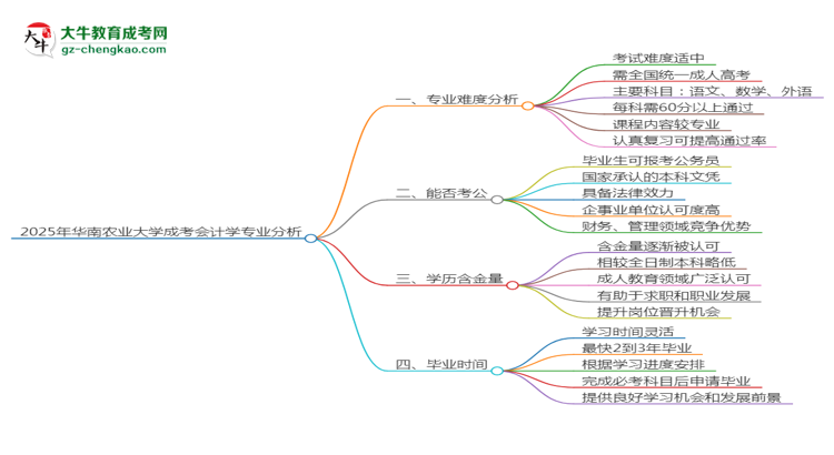 2025年華南農(nóng)業(yè)大學(xué)成考會(huì)計(jì)學(xué)專業(yè)難不難？思維導(dǎo)圖