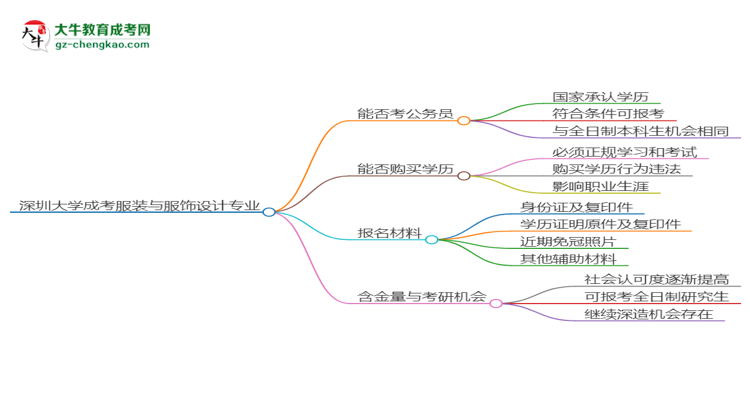 深圳大學(xué)2025年成考服裝與服飾設(shè)計專業(yè)學(xué)歷能考公嗎？思維導(dǎo)圖