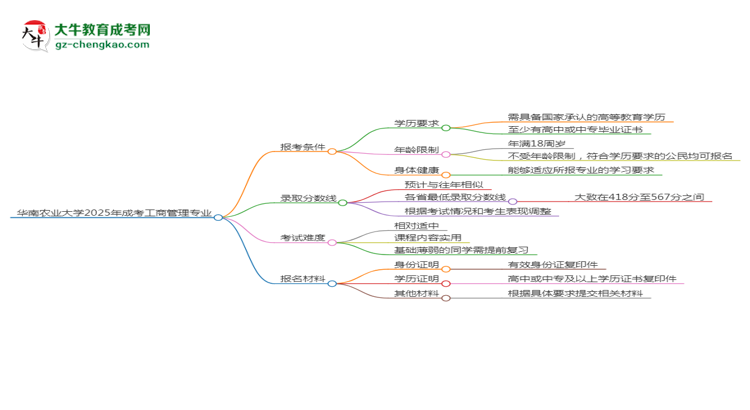 華南農(nóng)業(yè)大學(xué)2025年成考工商管理專業(yè)報(bào)考條件是什么思維導(dǎo)圖