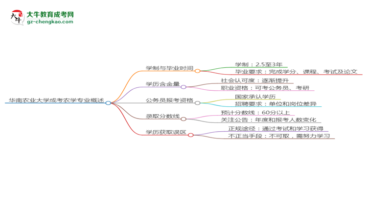 華南農(nóng)業(yè)大學(xué)成考農(nóng)學(xué)專業(yè)需多久完成并拿證？（2025年新）思維導(dǎo)圖