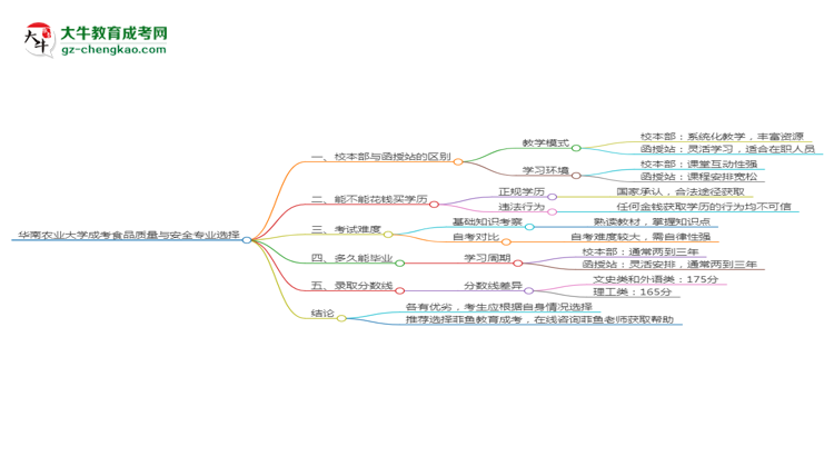 華南農(nóng)業(yè)大學(xué)2025年成考食品質(zhì)量與安全專業(yè)校本部和函授站哪個更好？思維導(dǎo)圖