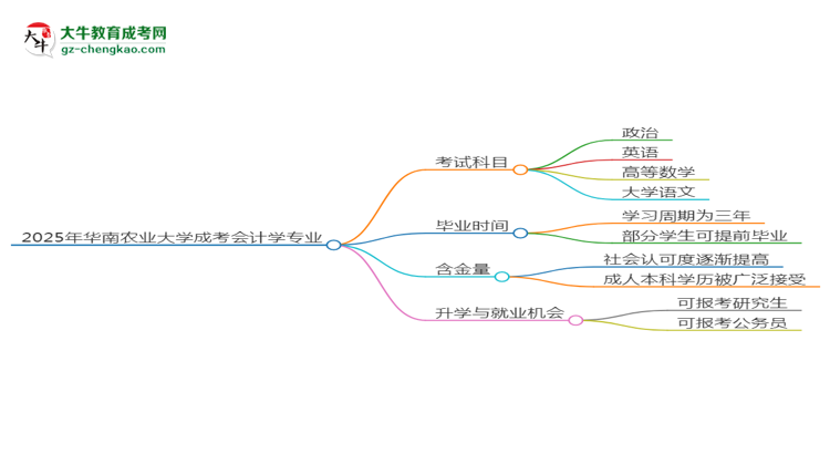 2025年華南農(nóng)業(yè)大學(xué)成考會計學(xué)專業(yè)入學(xué)考試科目有哪些？思維導(dǎo)圖