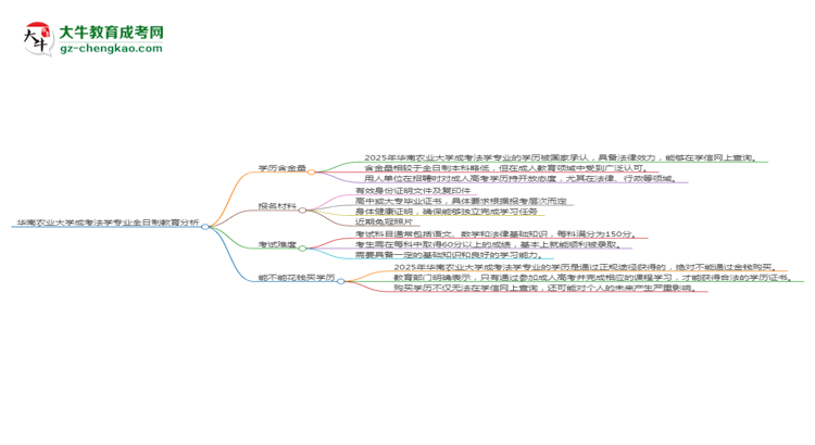 華南農(nóng)業(yè)大學(xué)成考法學(xué)專業(yè)是全日制的嗎？（2025最新）思維導(dǎo)圖