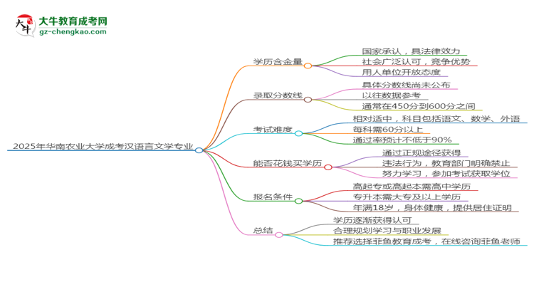 2025年華南農(nóng)業(yè)大學(xué)成考漢語言文學(xué)專業(yè)學(xué)歷的含金量怎么樣？思維導(dǎo)圖