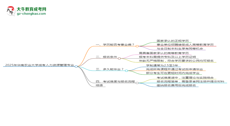 2025年華南農(nóng)業(yè)大學(xué)成考人力資源管理專業(yè)能考事業(yè)編嗎？思維導(dǎo)圖