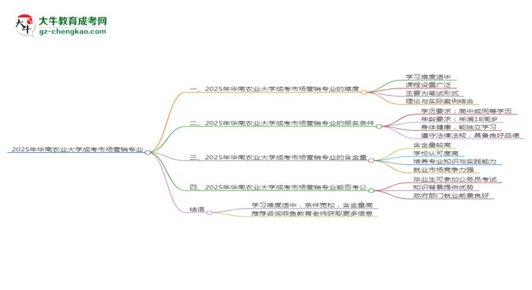 2025年華南農業(yè)大學成考市場營銷專業(yè)難不難？思維導圖