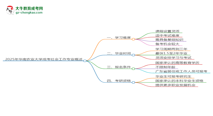 2025年華南農(nóng)業(yè)大學(xué)成考社會(huì)工作專業(yè)難不難？思維導(dǎo)圖