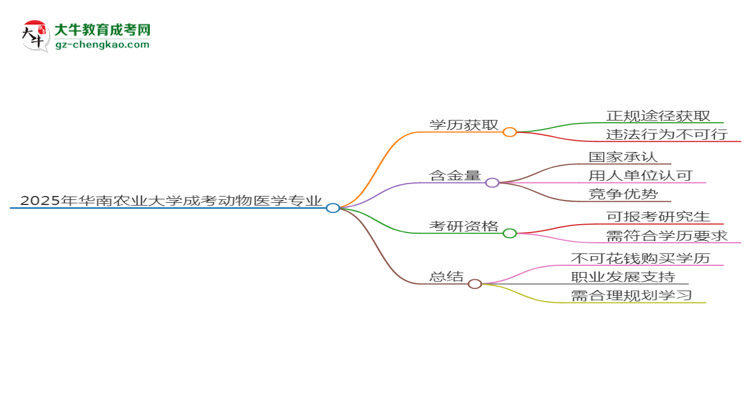 2025年華南農(nóng)業(yè)大學(xué)成考動物醫(yī)學(xué)專業(yè)學(xué)歷花錢能買到嗎？思維導(dǎo)圖