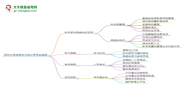 深圳大學2025年成考藝術(shù)設計學專業(yè)校本部和函授站哪個更好？思維導圖