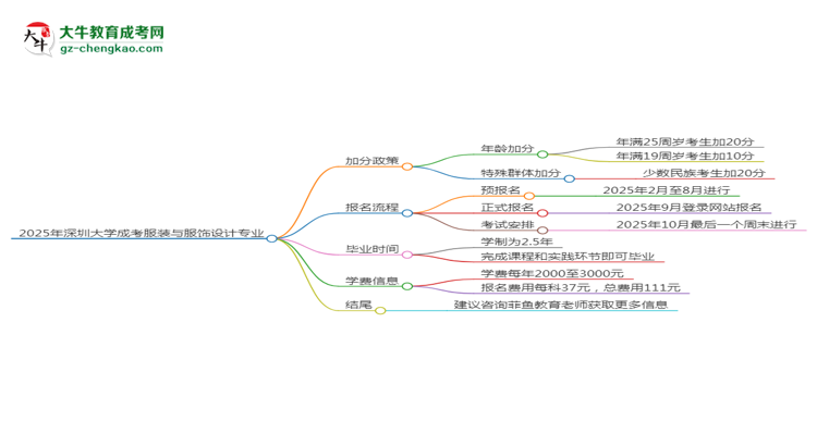 2025年深圳大學(xué)成考服裝與服飾設(shè)計(jì)專業(yè)最新加分政策及條件思維導(dǎo)圖