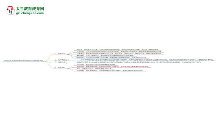 華南農(nóng)業(yè)大學(xué)成考市場營銷專業(yè)2025年報(bào)名流程思維導(dǎo)圖