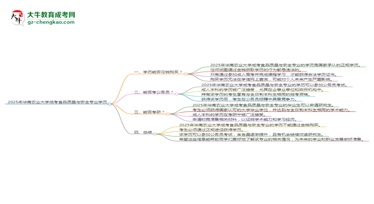 2025年華南農(nóng)業(yè)大學(xué)成考食品質(zhì)量與安全專業(yè)學(xué)歷花錢能買到嗎？思維導(dǎo)圖