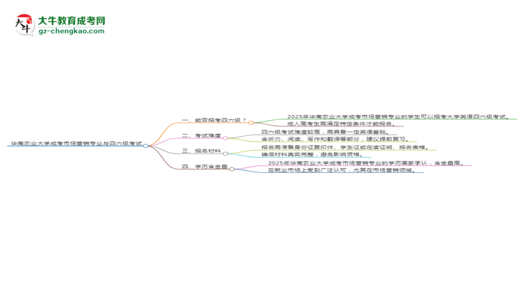 華南農(nóng)業(yè)大學(xué)2025年成考市場(chǎng)營(yíng)銷專業(yè)生可不可以考四六級(jí)？思維導(dǎo)圖