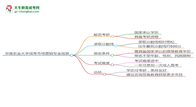 華南農(nóng)業(yè)大學(xué)2025年成考市場營銷專業(yè)能考研究生嗎？思維導(dǎo)圖