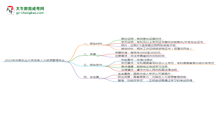 2025年華南農(nóng)業(yè)大學(xué)成考人力資源管理專業(yè)報名材料需要什么？思維導(dǎo)圖