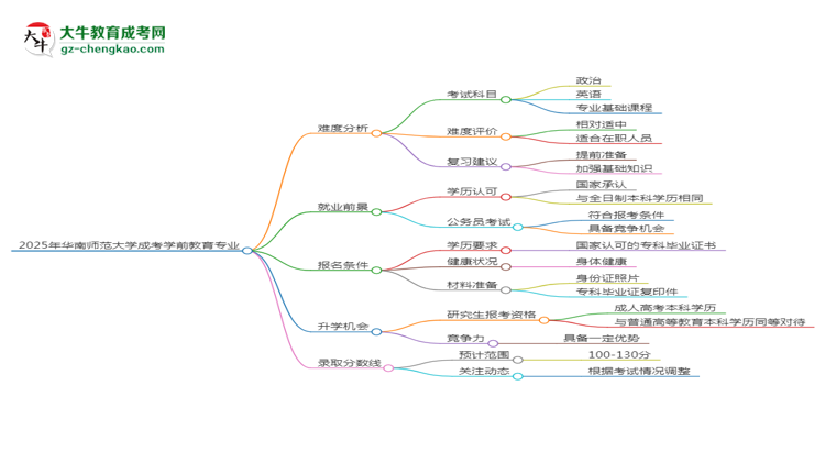 2025年華南師范大學(xué)成考學(xué)前教育專業(yè)難不難？思維導(dǎo)圖